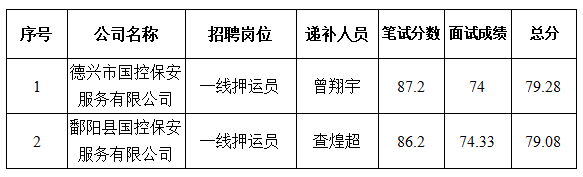 上饶国控投资集团有限公司第二批公开招聘体检考察人员递补公告.jpg